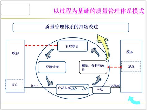 工程建设质量管理和质量保证体系 监理质量控制 筑龙工程监理论坛