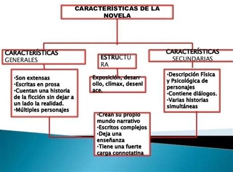 Mapa Conceptual Sobre La Novela Brainlylat