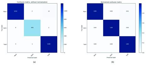 Confusion Matrix For Plain Satin And Twill Weave Fabrics A