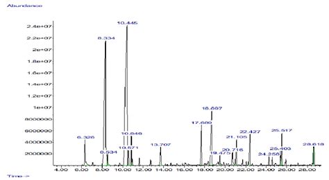 Gc Chromatogram Of Lime Peel Essential Oil C Aurantifolia Download Scientific Diagram