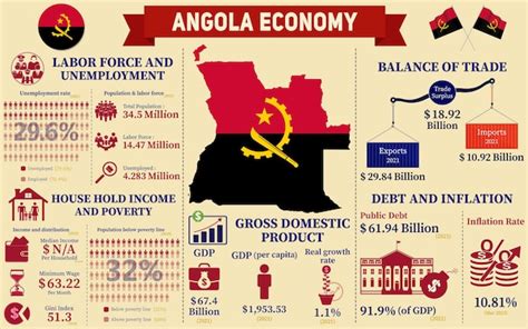 Premium Vector Angola Economy Infographic Economic Statistics Data Of