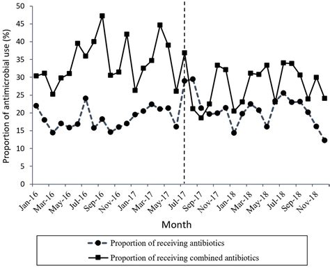 Frontiers Impact Of A Multifaceted Pharmacist Led Intervention On