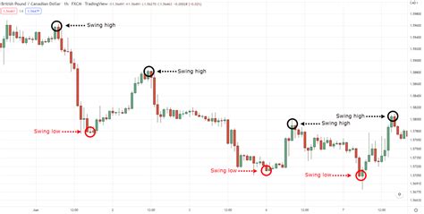 How To Find Support And Resistance Levels