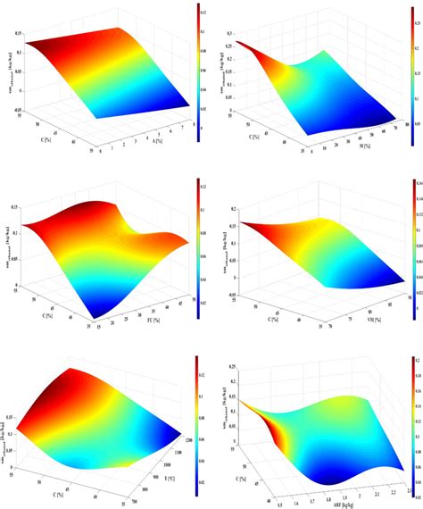 3d Contour Plots Of Sensitivity Analysis Results Download Scientific