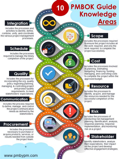 Pmp Knowledge Areas And Process Groups Chart