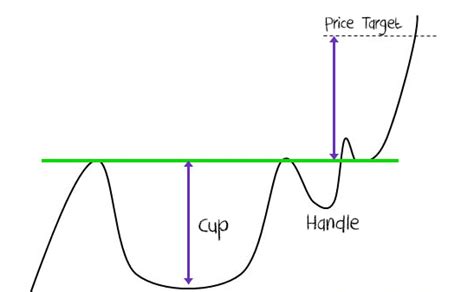 Cup and Handle Definition | Forexpedia™ by Babypips.com