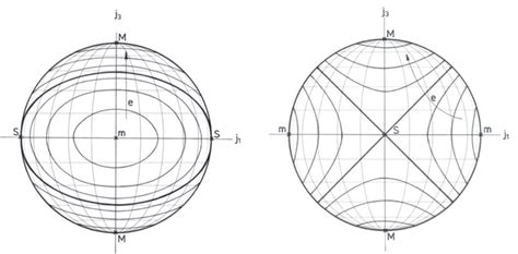 Classical Orbits In Angular Momentum Space For Zero Pairing And Omega Download Scientific