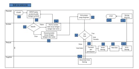 Flowchart Proses Bisnis Homecare