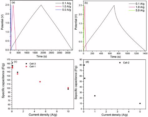 Galvanostatic Charge Discharge Curves Of A Cell 1 And B Cell 2 At Download Scientific Diagram