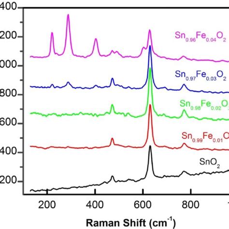 Ftir Analysis Of Pure And Fe Doped Sno2 Nanoparticles Download