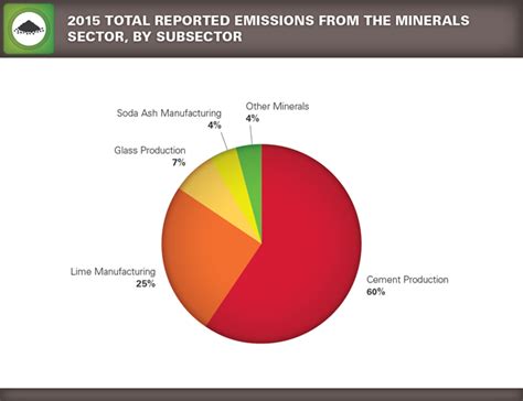 Ghgrp Minerals Greenhouse Gas Reporting Program Ghgrp Us Epa