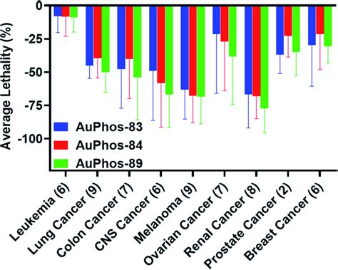 Of The Nci 60 Human Tumor Cell Line Screen Auphos 83 84 And 89 Show