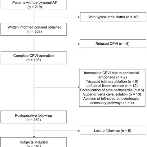 Study Flowchart Of Patient Selection Af Atrial Fibrillation Cpvi