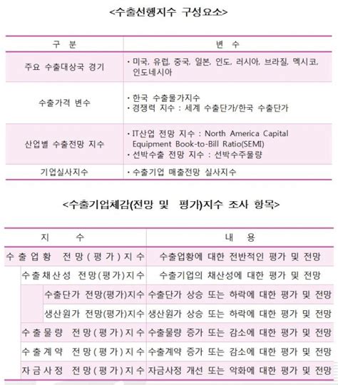 수출입은행 3분기 수출 7 내외 증가 전망 Nsp통신