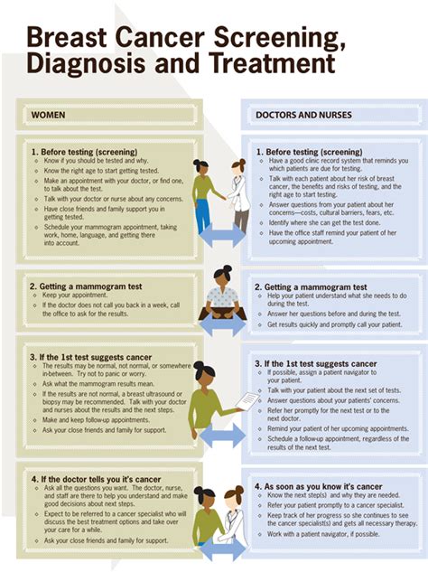 Vital Signs Breast Cancer Vitalsigns Cdc