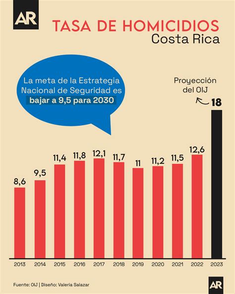 Evoluci N De La Tasa De Homicidio En Los Ltimos A Os Cu L Es La