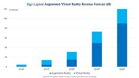 Augmented Virtual Reality Revenue Forecast Revised To Hit 120 Billion By 2020 Seeking Alpha