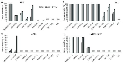 Larvicidal Activity Of Microbial Cultures Fractions At 5 Mgml A Sup