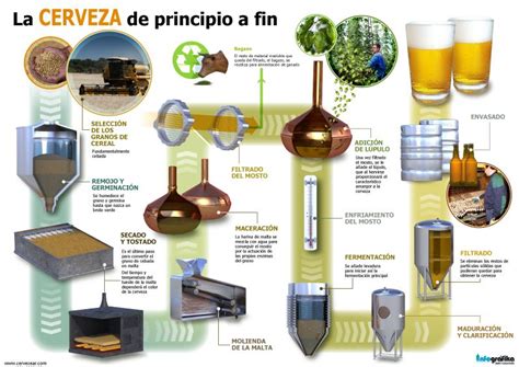 A Poster Showing The Process Of Making Beer In Different Parts Of The