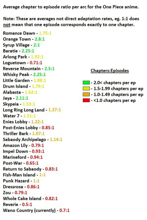 Average Chapter To Episode Ratio Per Arc For The One Piece Anime Note