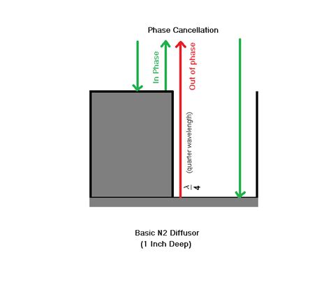 Basics Of Acoustics Part 4 Final Chapter Quadratic Diffusion