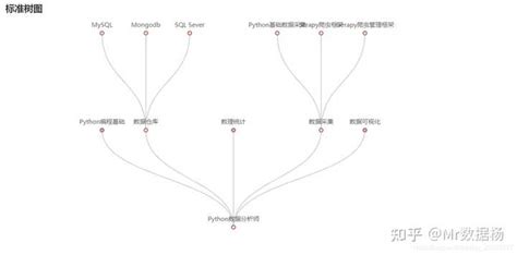 如何使用python的pyecharts制作漂亮的tree 树图？ 知乎