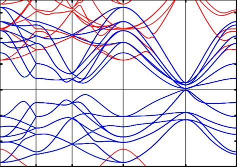 Band Structure Of The Snte Along High Symmetry Paths Of The Cubic