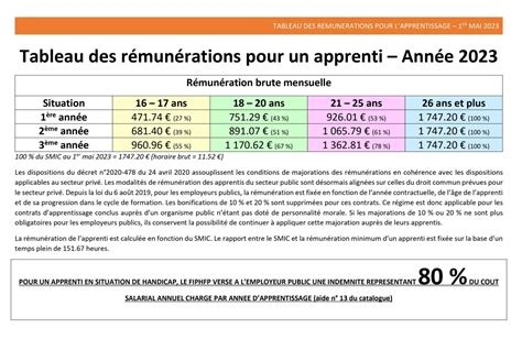 Tout Savoir Sur Le Contrat Dapprentissage Cma Guyane