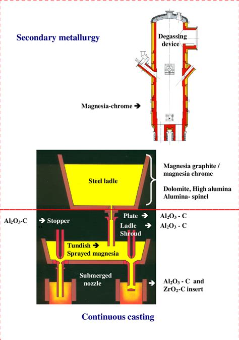 Main Classes Of Refractories In Relation With The Steel Quality And