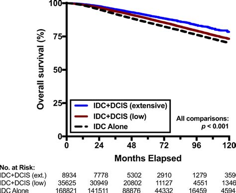 Overall Survival According To Extent Of Dcis Kaplan Meier Curves Download Scientific Diagram