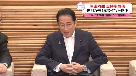 岸田内閣 支持率急落“マイナ問題”国民に不信感か 先月から15ポイント低下し41％（2023年6月26日掲載）｜日テレnews Nnn