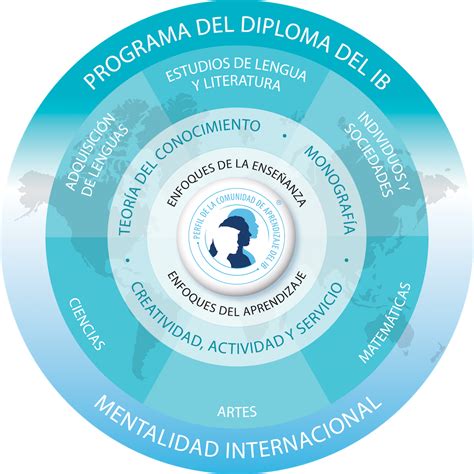 Qu Es El Programa Del Diploma Del Ib