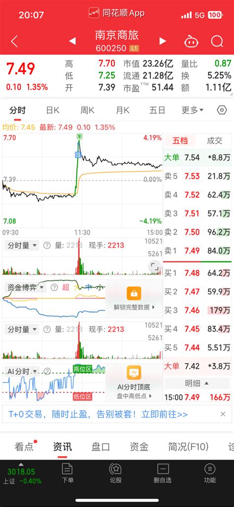 昨天尾盘进，不知道跑了对不对南京商旅600250股吧东方财富网股吧