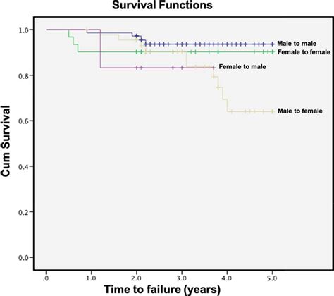 Paper Sex Mismatch Between Donor And Recipient Is Associated With