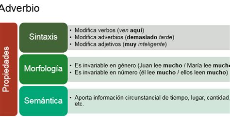 Gramáticas: Ejemplos de Adverbios 