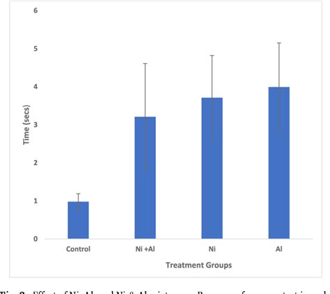 Figure From Nickel And Aluminium Mixture Elicit Memory Impairment By