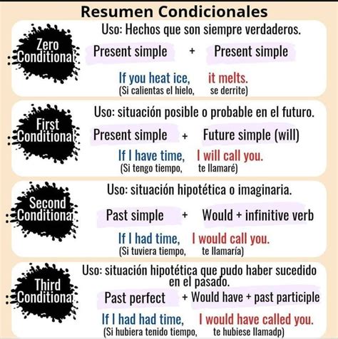 Condicionales En Ingl S English Words English Grammar Conditionals