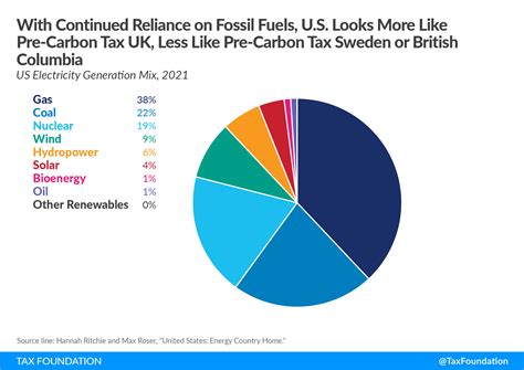 Carbon Taxes In Theory And Practice Revenue Recyling Tax Foundation