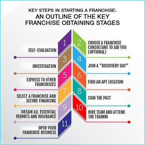 Key Steps In Starting A Franchise An Outline Of The Key Franchise