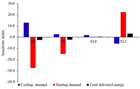 Sustainability Free Full Text A Sensitivity Analysis For Thermal