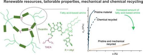 Covalent Adaptable Networks With Tailorable Material Properties Based