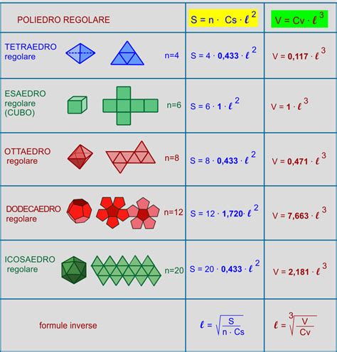 Superficie E Volume Dei Poliedri Regolari I Poliedri