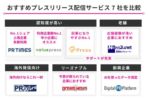 【現役記者が解説】プレスリリース配信おすすめ13社！有料無料を徹底比較