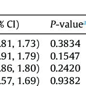 Multivariable Logistic Regression Stratified By Sex Showing Effect Of