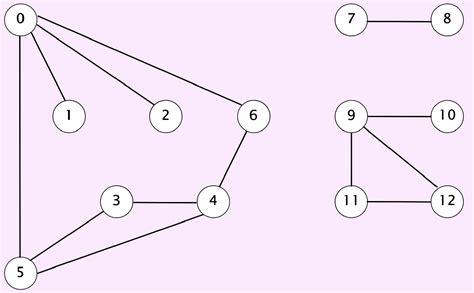 Graphs Depth First Search Uri Csc Core Course Modules