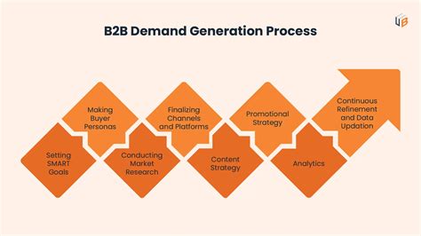 Drive Business Success With B2B Demand Generation Strategies