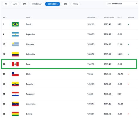 Incredible 2022 Fifa Rankings References · News