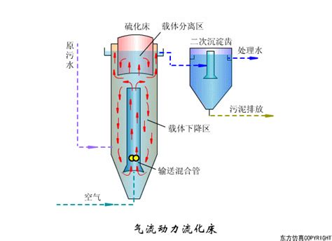 气流动力流化床气流动力流化床流化床分类流化床制粒流化床流化床气流粉碎气流粉碎机的供气压力480万注册会员工作日均10万访客化工社群