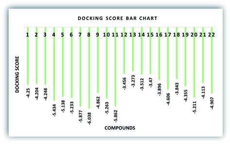 Graphical Depiction Of The Docking Score Kcal Mol Of The