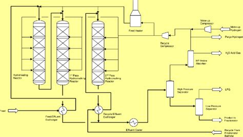 Process flow diagram for hydrocracking process | Download Scientific ...